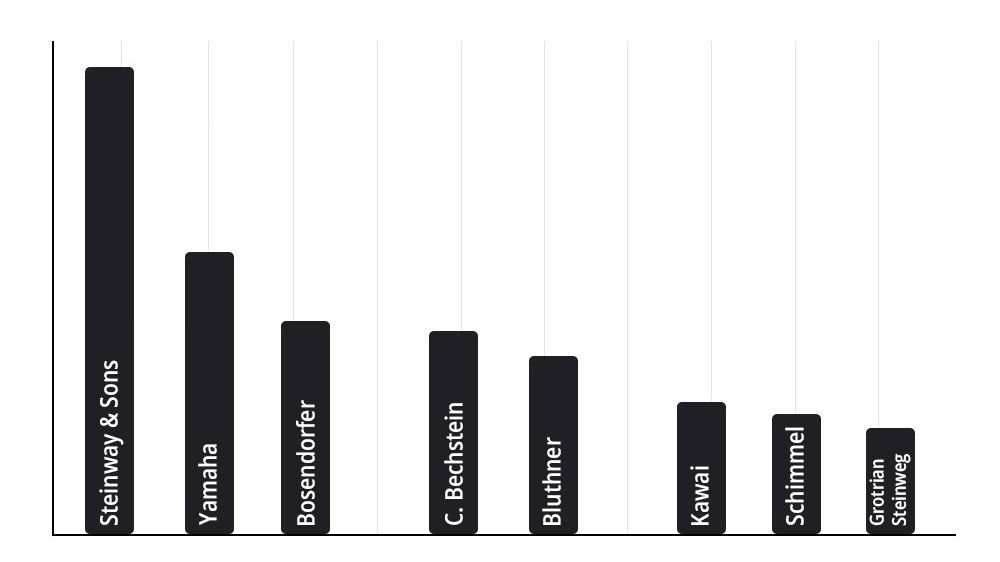 Anzeigen der meistgesehenen Hersteller auf Klaviano